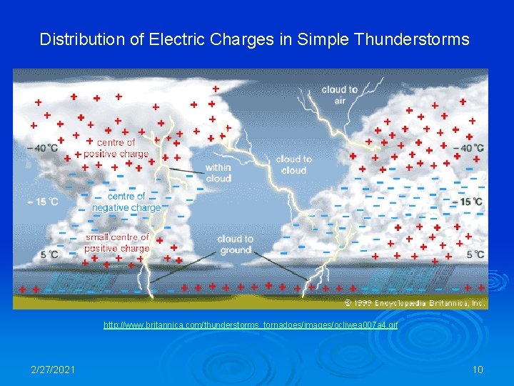 Distribution of Electric Charges in Simple Thunderstorms http: //www. britannica. com/thunderstorms_tornadoes/images/ocliwea 007 a 4.
