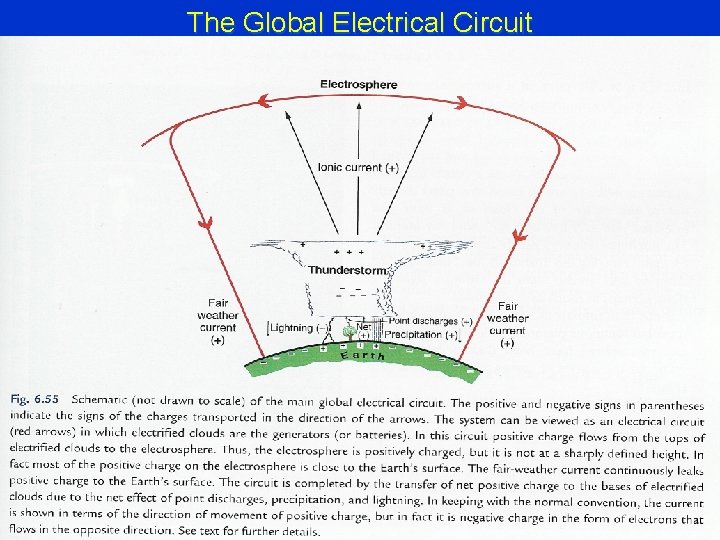 The Global Electrical Circuit 2/27/2021 13 