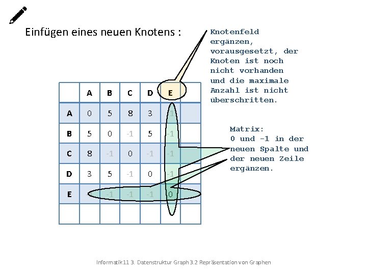  Einfügen eines neuen Knotens : A B C D E A 0 5