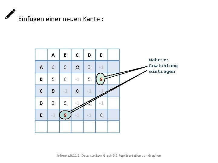  Einfügen einer neuen Kante : A B C D E A 0 5
