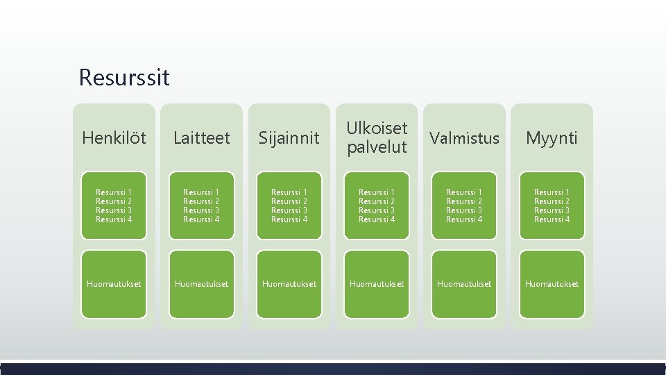 Resurssit Henkilöt Laitteet Sijainnit Ulkoiset palvelut Valmistus Myynti Resurssi 1 Resurssi 2 Resurssi 3