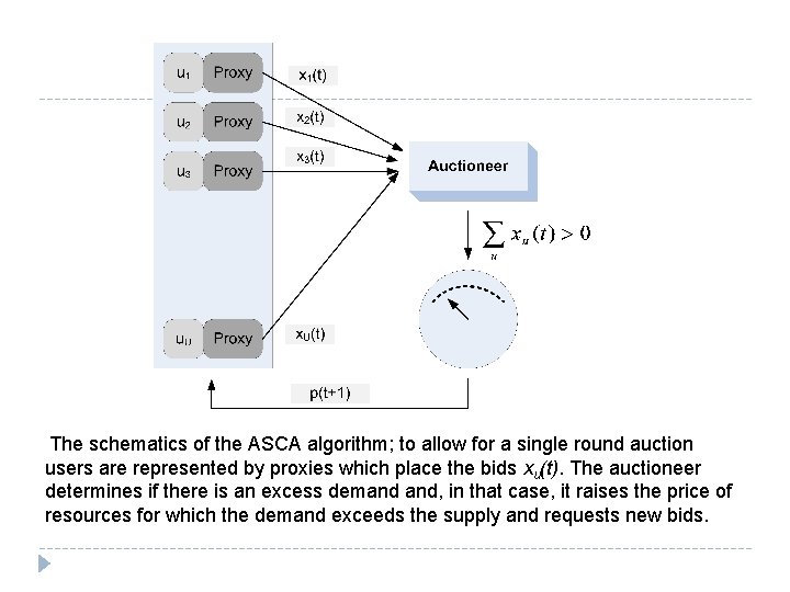 The schematics of the ASCA algorithm; to allow for a single round auction users