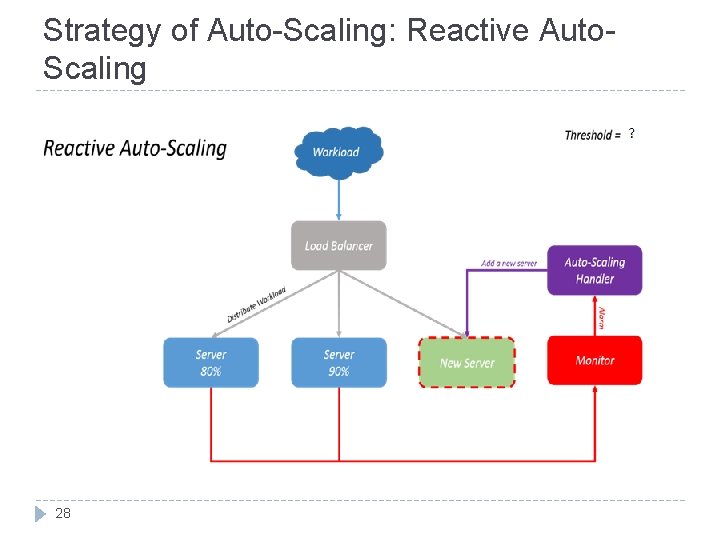 Strategy of Auto-Scaling: Reactive Auto. Scaling 28 