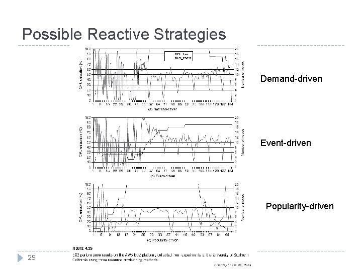 Possible Reactive Strategies Demand-driven Event-driven Popularity-driven 29 