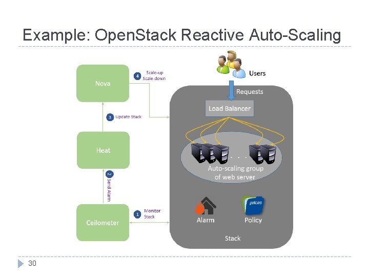 Example: Open. Stack Reactive Auto-Scaling 30 