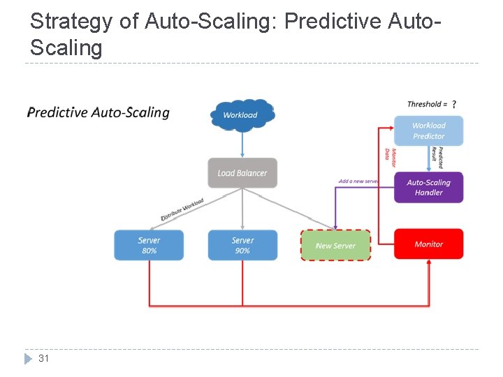 Strategy of Auto-Scaling: Predictive Auto. Scaling 31 