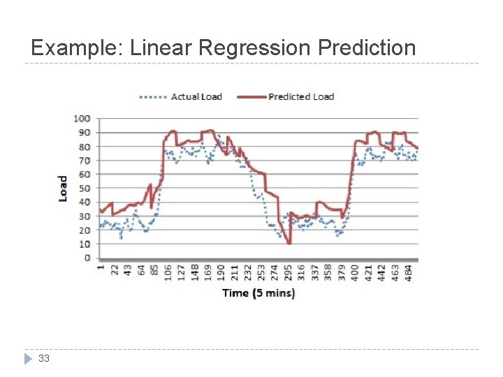 Example: Linear Regression Prediction 33 