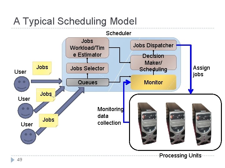 A Typical Scheduling Model Scheduler Jobs Workload/Tim e Estimator User 49 Jobs Dispatcher Jobs