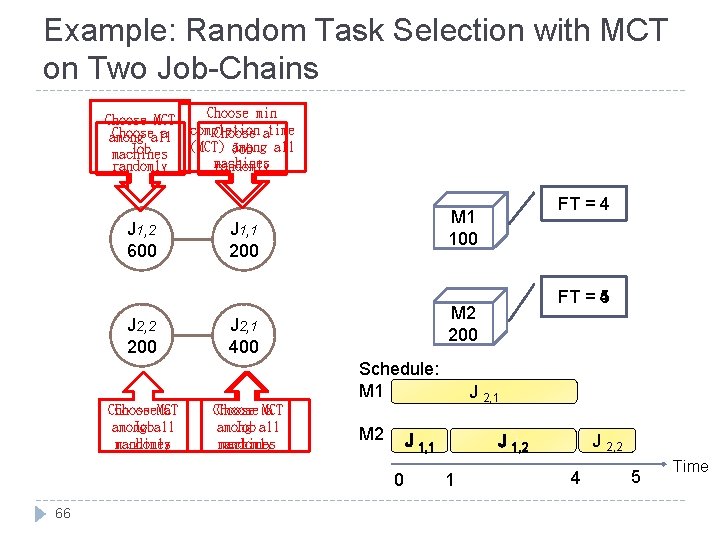 Example: Random Task Selection with MCT on Two Job-Chains Choose MCT Chooseall a among