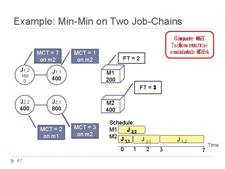 Example: Min-Min on Two Job-Chains MCT = 7 5 on m 2 J 1,