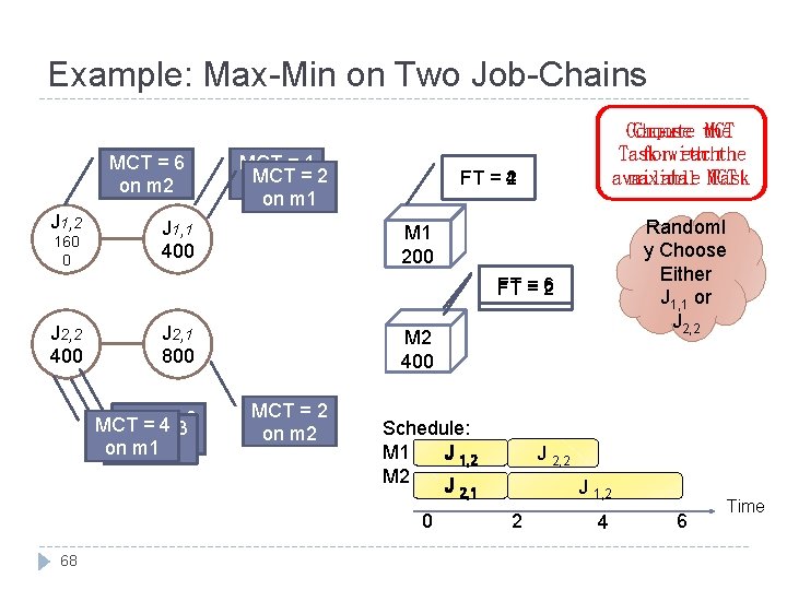 Example: Max-Min on Two Job-Chains MCT = 6 on m 2 J 1, 2