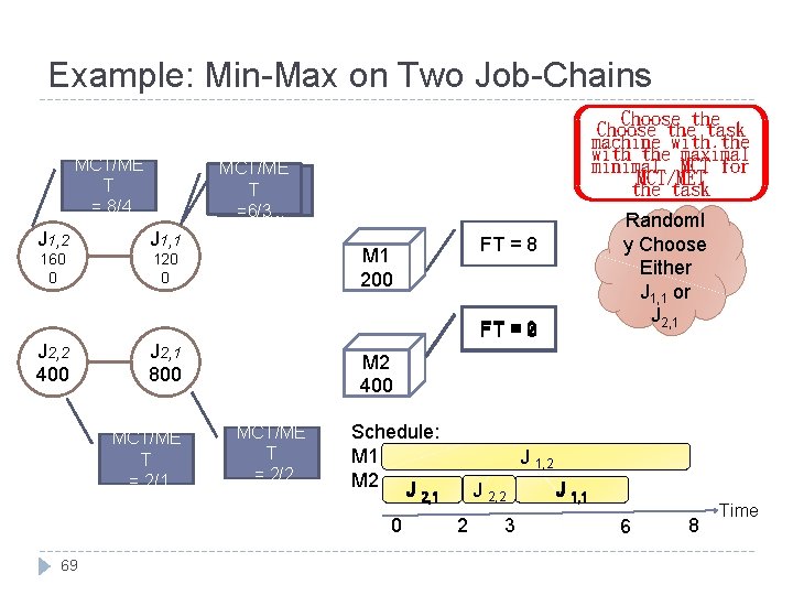 Example: Min-Max on Two Job-Chains MCT/ME T = 8/4 MCT/ME TT =6/3 == 5/3