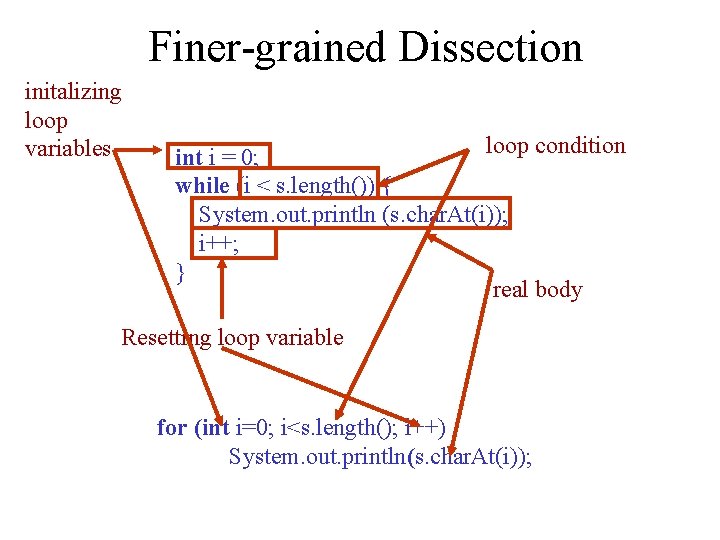 Finer-grained Dissection initalizing loop variables loop condition int i = 0; while (i <