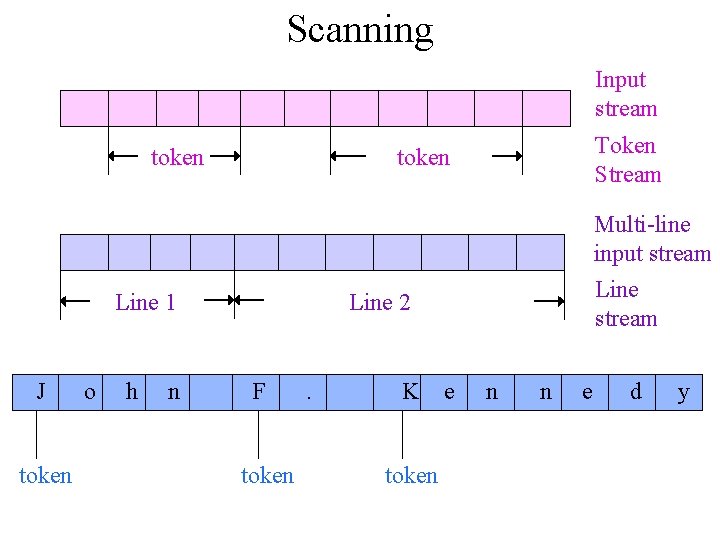 Scanning Input stream token Line 1 J token o h n Token Stream token