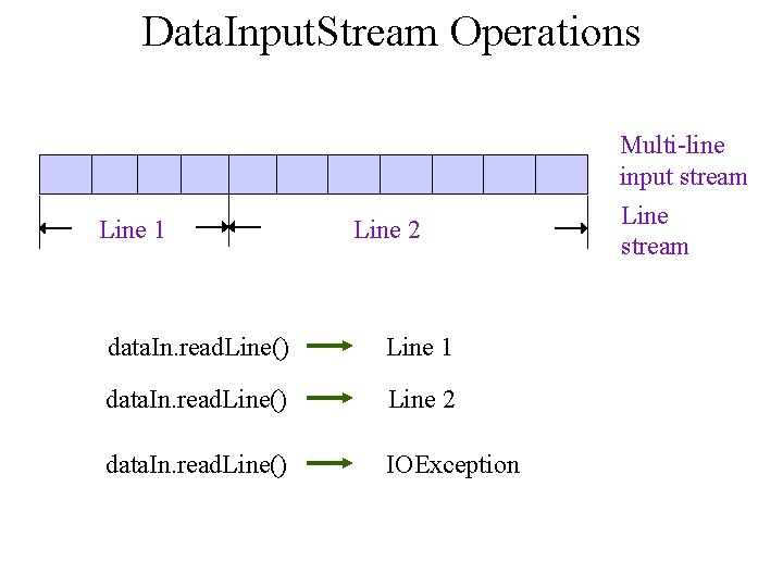 Data. Input. Stream Operations Line 1 Line 2 data. In. read. Line() Line 1