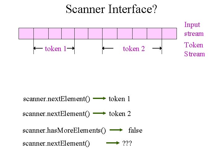Scanner Interface? Input stream token 1 token 2 scanner. next. Element() token 1 scanner.