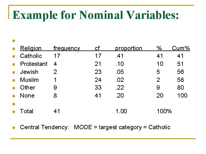Example for Nominal Variables: n Religion Catholic Protestant Jewish Muslim Other None frequency 17