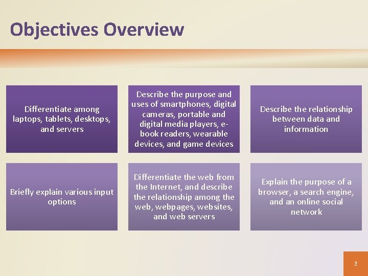 Objectives Overview Differentiate among laptops, tablets, desktops, and servers Describe the purpose and uses