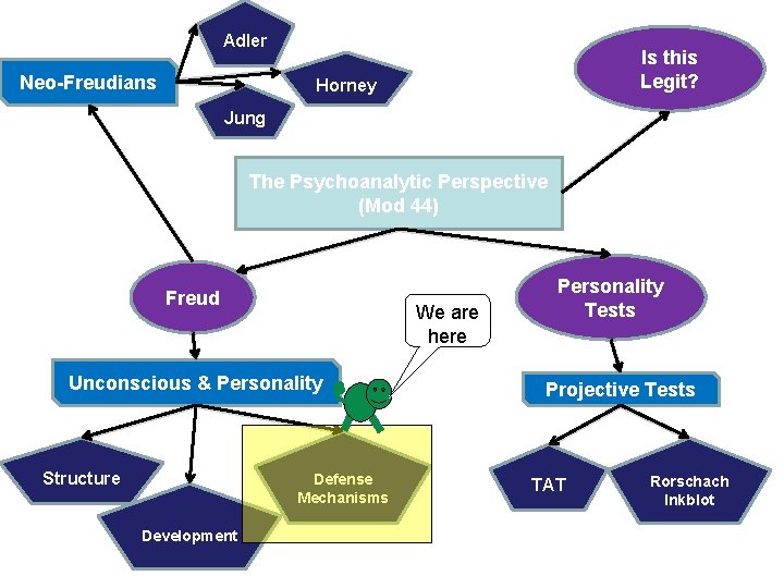 Adler Neo-Freudians Is this Legit? Horney Jung The Psychoanalytic Perspective (Mod 44) Freud We