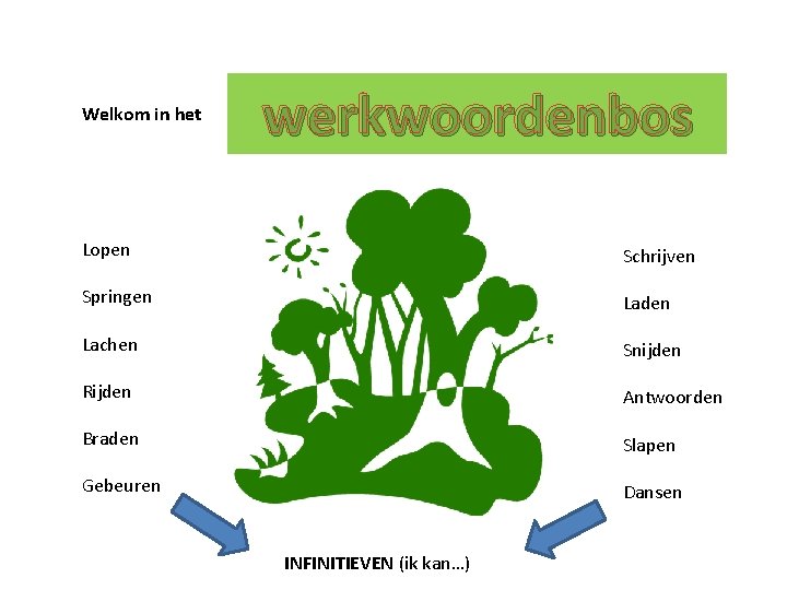 Welkom in het werkwoordenbos Lopen Schrijven Springen Laden Lachen Snijden Rijden Antwoorden Braden Slapen