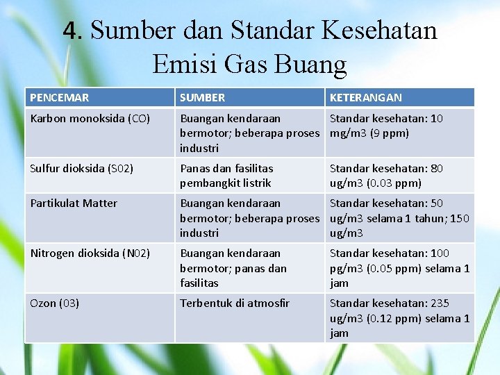 4. Sumber dan Standar Kesehatan Emisi Gas Buang PENCEMAR SUMBER KETERANGAN Karbon monoksida (CO)