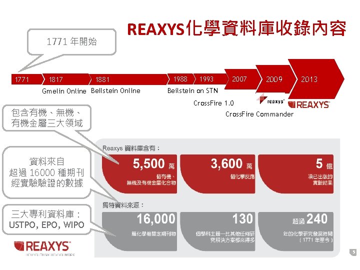 1771 年開始 1771 1817 REAXYS化學資料庫收錄內容 1881 Gmelin Online Beilstein Online 包含有機、無機、 有機金屬三大領域 1988 1993