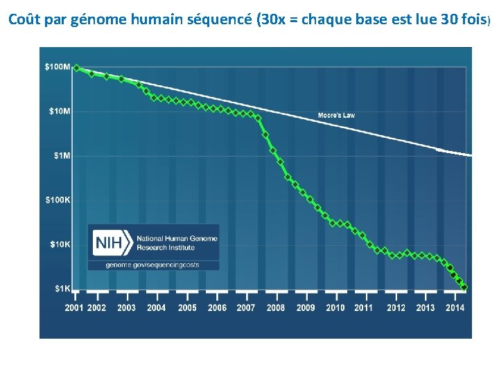 Coût par génome humain séquencé (30 x = chaque base est lue 30 fois