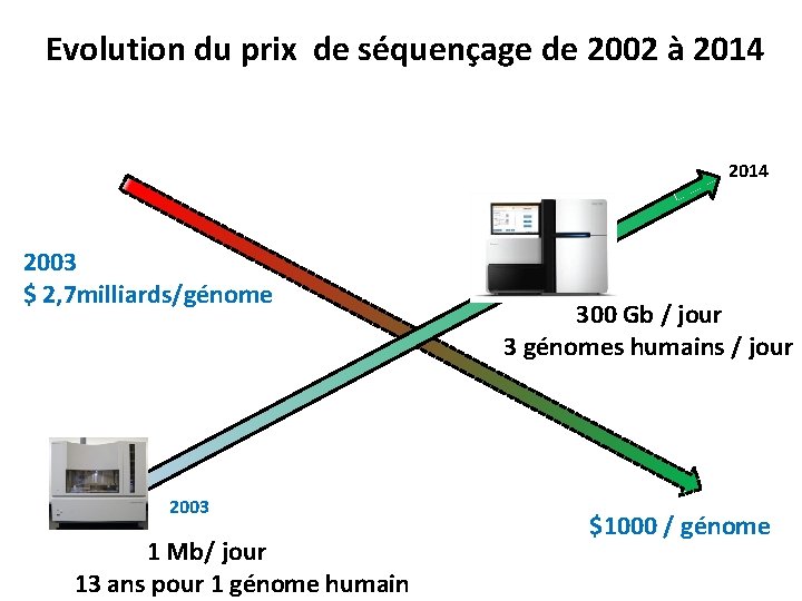 Evolution du prix de séquençage de 2002 à 2014 2003 $ 2, 7 milliards/génome