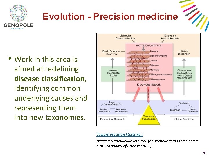 Evolution - Precision medicine • Work in this area is aimed at redefining disease