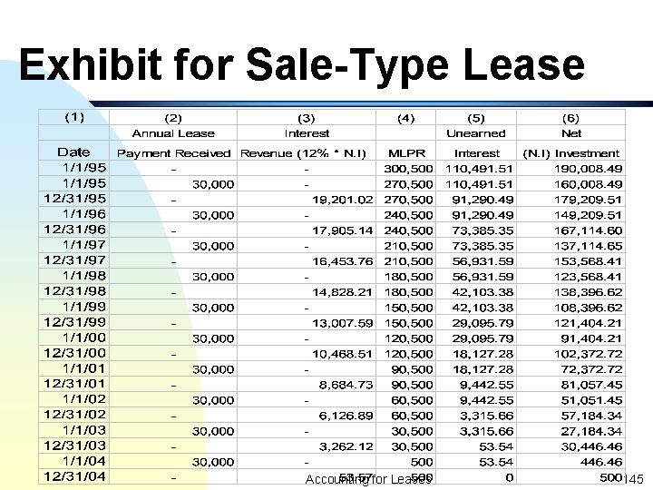 Exhibit for Sale-Type Lease Accounting for Leases 145 