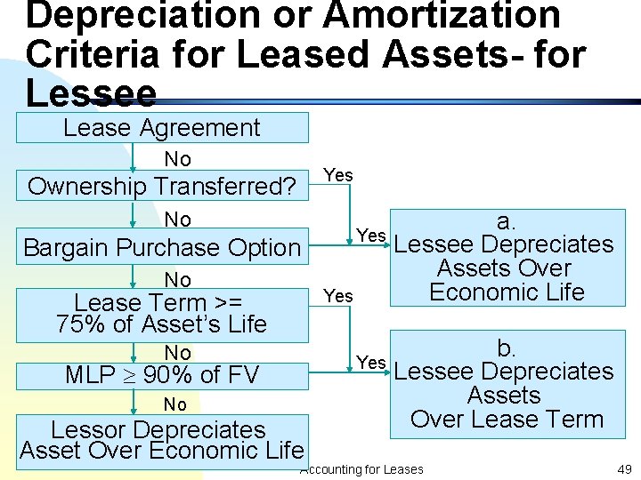 Depreciation or Amortization Criteria for Leased Assets- for Lessee Lease Agreement No Yes Ownership