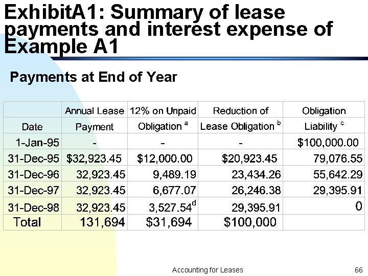 Exhibit. A 1: Summary of lease payments and interest expense of Example A 1