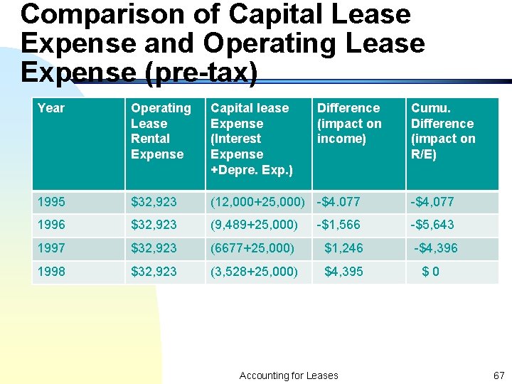 Comparison of Capital Lease Expense and Operating Lease Expense (pre-tax) Year Operating Lease Rental