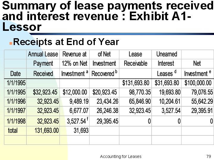 Summary of lease payments received and interest revenue : Exhibit A 1 Lessor n