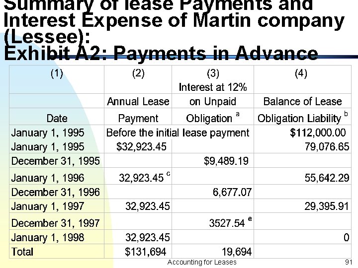 Summary of lease Payments and Interest Expense of Martin company (Lessee): Exhibit A 2: