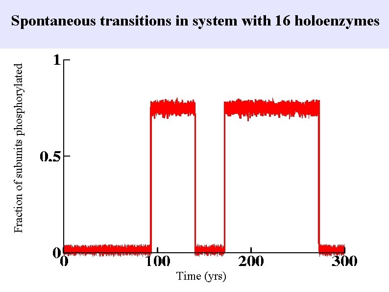 Fraction of subunits phosphorylated Spontaneous transitions in system with 16 holoenzymes Time (yrs) 