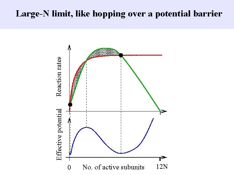 Effective potential Reaction rates Large-N limit, like hopping over a potential barrier 0 No.