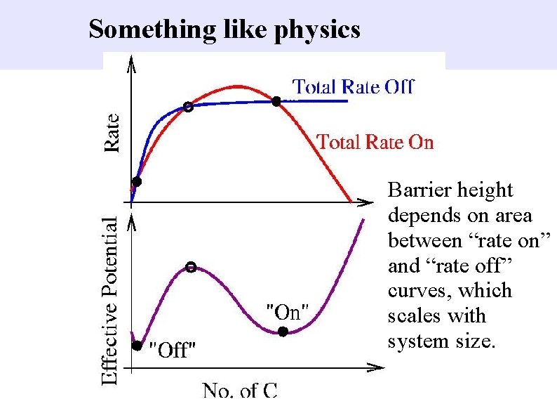 Something like physics Barrier height depends on area between “rate on” and “rate off”