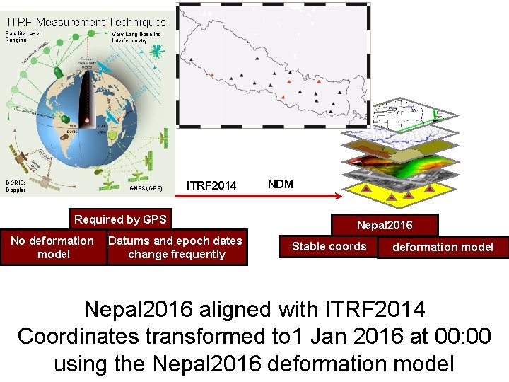 ITRF Measurement Techniques Satellite Laser Ranging Very Long Baseline Interferometry DORIS: Doppler GNSS (GPS)