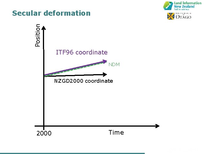 Position Secular deformation ITF 96 coordinate NDM NZGD 2000 coordinate 2000 Time 