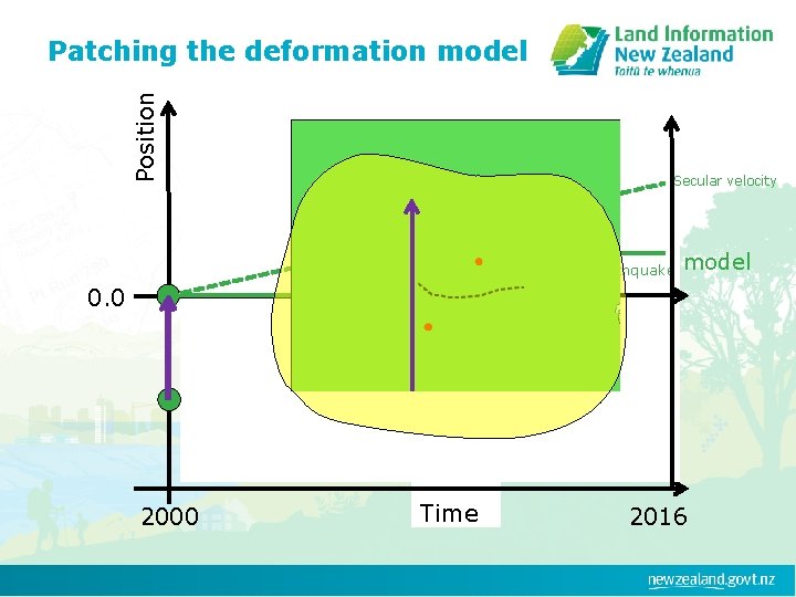 Position Patching the deformation model Secular velocity Earthquake model 0. 0 2000 Time 2016