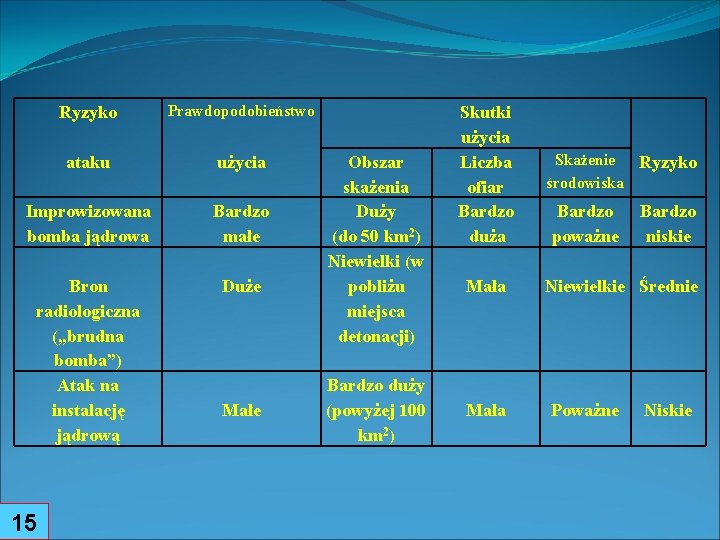 Ryzyko Prawdopodobieństwo ataku użycia Improwizowana bomba jądrowa Bardzo małe Bron radiologiczna („brudna bomba”) Atak