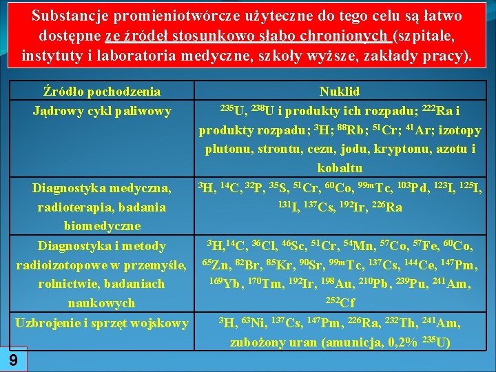 Substancje promieniotwórcze użyteczne do tego celu są łatwo dostępne ze źródeł stosunkowo słabo chronionych