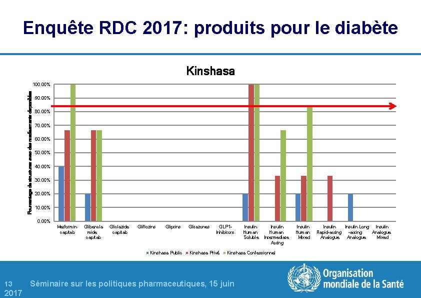 Enquête RDC 2017: produits pour le diabète Kinshasa Pourcentage de structures avec des medicaments