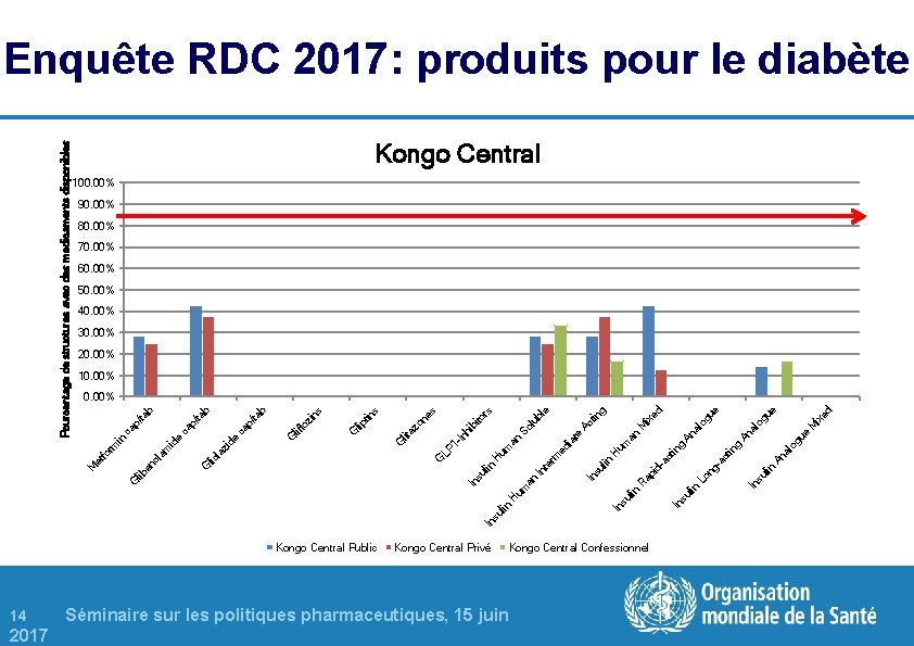 2017 Kongo Central Public Kongo Central Privé 14 Séminaire sur les politiques pharmaceutiques, 15