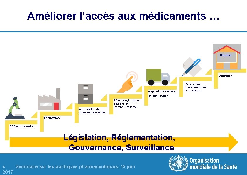 Améliorer l’accès aux médicaments … Hôpital Utilisation Approvisionnement et distribution Autorisation de mise sur