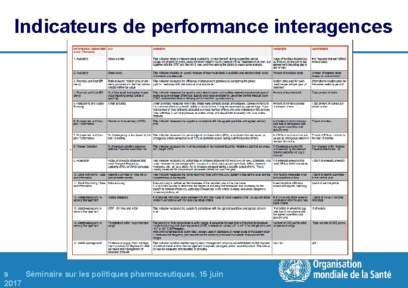 Indicateurs de performance interagences 9 Séminaire sur les politiques pharmaceutiques, 15 juin 2017 