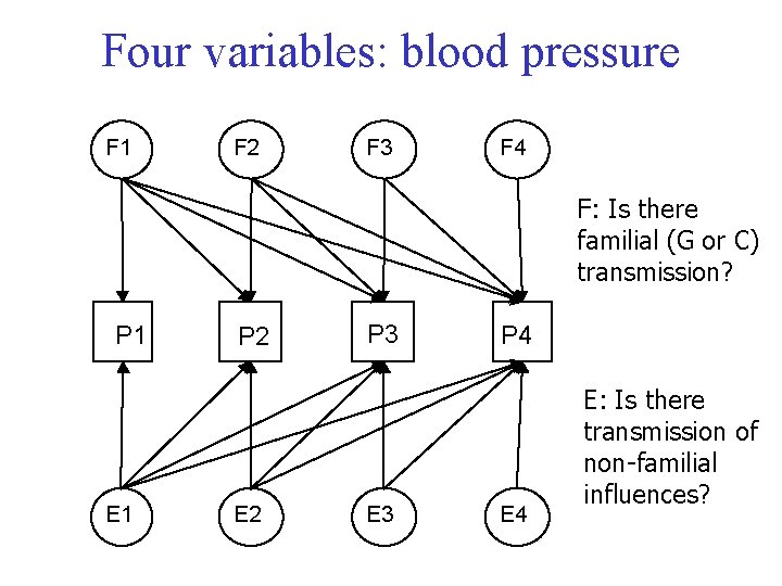 Four variables: blood pressure F 1 F 2 F 3 F 4 F: Is