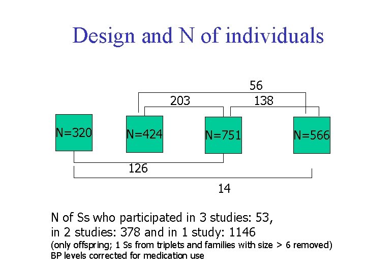 Design and N of individuals 56 138 203 N=320 N=424 N=751 N=566 126 14