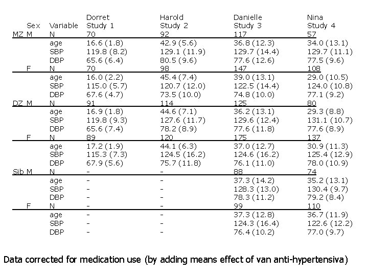 Sex MZ M F DZ M F Sib M F Variable N age SBP